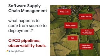 Software Supply
Chain Management
what happens to
code from source to
deployment?
CI/CD pipelines,
observability tools
Code Checkin
Test &
Verification
Write code
Build Image
Deploy to
Production
QA
 