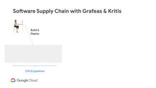 Software Supply Chain with Grafeas & Kritis
CI/CD pipelines
Build &
Deploy
 