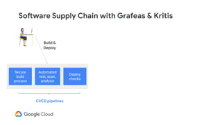 Software Supply Chain with Grafeas & Kritis
CI/CD pipelines
Build &
Deploy
Secure
build
process
Automated
test, scan,
analysis
Deploy
checks
 