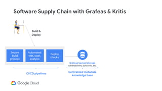 Software Supply Chain with Grafeas & Kritis
CI/CD pipelines
Build &
Deploy
Secure
build
process
Automated
test, scan,
analysis
Deploy
checks
Centralized metadata
knowledge base
Grafeas backed storage
vulnerabilities, build info, etc.
 