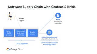 Software Supply Chain with Grafeas & Kritis
CI/CD pipelines
Build &
Deploy
Secure
build
process
Automated
test, scan,
analysis
Deploy
checks
Centralized metadata
knowledge base
Kritis
Admission
controller
Grafeas backed storage
vulnerabilities, build info, etc.
 