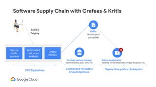 Software Supply Chain with Grafeas & Kritis
CI/CD pipelines
Build &
Deploy
Secure
build
process
Automated
test, scan,
analysis
Deploy
checks
Centralized metadata
knowledge base
Kritis
Admission
controller
Deploy time policy chokepoint
Enforce policies for
severity of vulnerabilities, image location, etc.
Grafeas backed storage
vulnerabilities, build info, etc.
 
