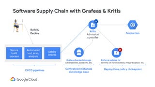 Software Supply Chain with Grafeas & Kritis
CI/CD pipelines
Build &
Deploy
Secure
build
process
Automated
test, scan,
analysis
Deploy
checks
Grafeas backed storage
vulnerabilities, build info, etc.
Centralized metadata
knowledge base
Kritis
Admission
controller
Deploy time policy chokepoint
Enforce policies for
severity of vulnerabilities, image location, etc.
Production
 