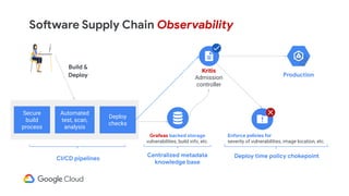Software Supply Chain Observability
CI/CD pipelines
Build &
Deploy
Secure
build
process
Automated
test, scan,
analysis
Deploy
checks
Grafeas backed storage
vulnerabilities, build info, etc.
Centralized metadata
knowledge base
Kritis
Admission
controller
Deploy time policy chokepoint
Enforce policies for
severity of vulnerabilities, image location, etc.
Production
 