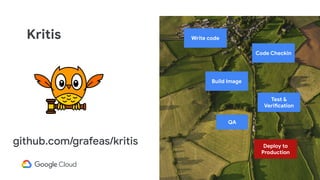 Kritis
Code Checkin
Test &
Verification
Write code
Build Image
Deploy to
Production
QA
github.com/grafeas/kritis
 