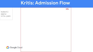 Kritis: Admission Flow
k8s
kubectl
apply
site.yaml
 