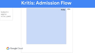 Kritis: Admission Flow
k8sKritis
kubectl
apply
site.yaml
 