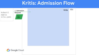 Kritis: Admission Flow
kubectl
apply
site.yaml
k8s
Pod
spec
1. Admission
Request
Kritis
 