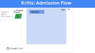 Kritis: Admission Flow
kubectl
apply
site.yaml
k8s
WebHook
Pod
spec
1. Admission
Request
Kritis
 