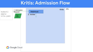 Kritis: Admission Flow
kubectl
apply
site.yaml
k8s
WebHook
Pod
spec
1. Admission
Request
Kritis
2. review
 