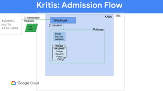 Kritis: Admission Flow
kubectl
apply
site.yaml
k8s
WebHook
Pod
spec
1. Admission
Request
Kritis
2. review
Policies
ns:prod
Image
Security
Policy
CRD
ns:qa
Image
Security
Policy
CRD
ns:prod
Image
Security
Policy
CRD
Image
Security
Validator
 