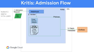 Kritis: Admission Flow
kubectl
apply
site.yaml
k8s
WebHook
Pod
spec
1. Admission
Request
Kritis
2. review
Policies
ns:prod
Image
Security
Policy
CRD
ns:qa
Image
Security
Policy
CRD
ns:prod
Image
Security
Policy
CRD
Image
Security
Validator
3. Fetch
metadata Grafeas
 