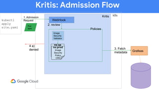 Kritis: Admission Flow
kubectl
apply
site.yaml
k8s
WebHook
Pod
spec
1. Admission
Request
Kritis
2. review
Policies
ns:prod
Image
Security
Policy
CRD
ns:qa
Image
Security
Policy
CRD
ns:prod
Image
Security
Policy
CRD
Image
Security
Validator
3. Fetch
metadata Grafeas
4 a)
denied
4 a)
denied
 