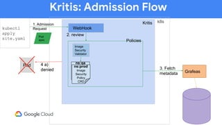 Kritis: Admission Flow
kubectl
apply
site.yaml
k8s
WebHook
Pod
spec
1. Admission
Request
Kritis
2. review
Policies
ns:prod
Image
Security
Policy
CRD
ns:qa
Image
Security
Policy
CRD
ns:prod
Image
Security
Policy
CRD
Image
Security
Validator
3. Fetch
metadata Grafeas
4 a)
denied
4 a)
denied
Pod
 