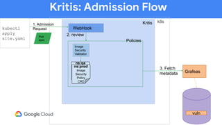 Kritis: Admission Flow
kubectl
apply
site.yaml
k8s
WebHook
Pod
spec
1. Admission
Request
Kritis
2. review
Policies
ns:prod
Image
Security
Policy
CRD
ns:qa
Image
Security
Policy
CRD
ns:prod
Image
Security
Policy
CRD
Image
Security
Validator
3. Fetch
metadata Grafeas
vuln
 