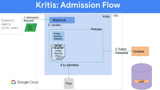 Kritis: Admission Flow
kubectl
apply
site.yaml
k8s
WebHook
Pod
spec
1. Admission
Request
Kritis
2. review
Policies
ns:prod
Image
Security
Policy
CRD
ns:qa
Image
Security
Policy
CRD
ns:prod
Image
Security
Policy
CRD
Image
Security
Validator
3. Fetch
metadata Grafeas
4 b) admitted4 b) admitted
Pod
vuln
 