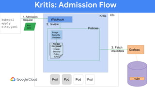 Kritis: Admission Flow
kubectl
apply
site.yaml
k8s
WebHook
Pod
spec
1. Admission
Request
Kritis
2. review
Policies
ns:prod
Image
Security
Policy
CRD
ns:qa
Image
Security
Policy
CRD
ns:prod
Image
Security
Policy
CRD
Image
Security
Validator
3. Fetch
metadata Grafeas
Pod PodPod Pod vuln
 