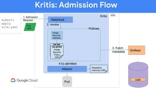 Kritis: Admission Flow
kubectl
apply
site.yaml
k8s
WebHook
Pod
spec
1. Admission
Request
Kritis
2. review
Policies
ns:prod
Image
Security
Policy
CRD
ns:qa
Image
Security
Policy
CRD
ns:prod
Image
Security
Policy
CRD
Image
Security
Validator
3. Fetch
metadata Grafeas
4 b) admitted4 b) admitted
Pod
Attestor
Attestation
Authority CRD
vuln
 