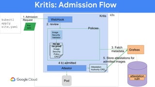 Kritis: Admission Flow
kubectl
apply
site.yaml
k8s
WebHook
Pod
spec
1. Admission
Request
Kritis
2. review
Policies
ns:prod
Image
Security
Policy
CRD
ns:qa
Image
Security
Policy
CRD
ns:prod
Image
Security
Policy
CRD
Image
Security
Validator
3. Fetch
metadata Grafeas
vuln
4 b) admitted4 b) admitted
Pod
Attestor
Attestation
Authority CRD
5. Store attestations for
admitted images
attestation
 