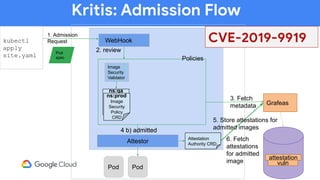 Kritis: Admission Flow
kubectl
apply
site.yaml
k8s
WebHook
Pod
spec
1. Admission
Request
Kritis
2. review
Policies
ns:prod
Image
Security
Policy
CRD
ns:qa
Image
Security
Policy
CRD
ns:prod
Image
Security
Policy
CRD
Image
Security
Validator
3. Fetch
metadata Grafeas
vuln
4 b) admitted4 b) admitted
Pod
Attestor
Attestation
Authority CRD
5. Store attestations for
admitted images
attestation
Pod
CVE-2019-9919
6. Fetch
attestations
for admitted
image
 