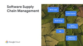 Software Supply
Chain Management
Code Checkin
Test &
Verification
Write code
Build Image
Deploy to
Production
QA
 