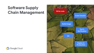 Software Supply
Chain Management
Code Checkin
Test &
Verification
Write code
Build Image
Deploy to
Production
QA
 