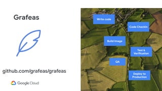 Grafeas
Code Checkin
Test &
Verification
Write code
Build Image
Deploy to
Production
QA
github.com/grafeas/grafeas
 
