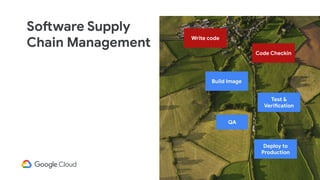 Software Supply
Chain Management
Code Checkin
Test &
Verification
Write code
Build Image
Deploy to
Production
QA
 