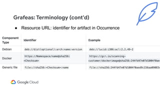 Grafeas: Terminology (cont'd)
● Resource URL: identifier for artifact in Occurrence
 