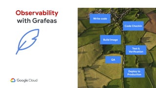 Observability
with Grafeas
Code Checkin
Test &
Verification
Write code
Build Image
Deploy to
Production
QA
 
