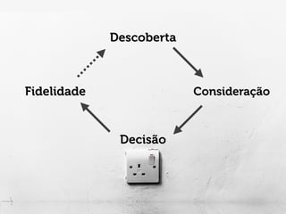 Descoberta
Consideração
Decisão
Fidelidade
 