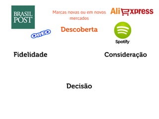 Marcas novas ou em novos
mercados
Descoberta
Consideração
Decisão
Fidelidade
 