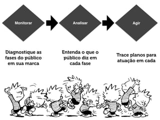 Monitorar
Diagnostique as
fases do público
em sua marca
Analisar
Entenda o que o
público diz em
cada fase
Agir
Trace planos para
atuação em cada
 