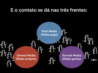 Paid Media
(Mídia paga)
Owned Media
(Mídia própria)
Earned Media
(Mídia ganha)
E o contato se dá nas três frentes:
 