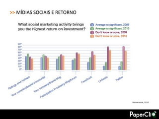 >> MÍDIAS SOCIAIS E RETORNO




                              Bazaarvoice, 2010
 