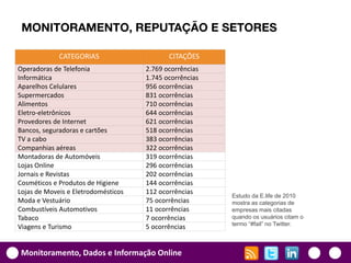 MONITORAMENTO, REPUTAÇÃO E SETORES

             CATEGORIAS                     CITAÇÕES
Operadoras de Telefonia              2.769 ocorrências
Informática                          1.745 ocorrências
Aparelhos Celulares                  956 ocorrências
Supermercados                        831 ocorrências
Alimentos                            710 ocorrências
Eletro-eletrônicos                   644 ocorrências
Provedores de Internet               621 ocorrências
Bancos, seguradoras e cartões        518 ocorrências
TV a cabo                            383 ocorrências
Companhias aéreas                    322 ocorrências
Montadoras de Automóveis             319 ocorrências
Lojas Online                         296 ocorrências
Jornais e Revistas                   202 ocorrências
Cosméticos e Produtos de Higiene     144 ocorrências
Lojas de Moveis e Eletrodomésticos   112 ocorrências
                                                         Estudo da E.life de 2010
Moda e Vestuário                     75 ocorrências      mostra as categorias de
Combustíveis Automotivos             11 ocorrências      empresas mais citadas
Tabaco                               7 ocorrências       quando os usuários citam o
                                                         termo “#fail” no Twitter.
Viagens e Turismo                    5 ocorrências


 Monitoramento, Dados e Informação Online
 