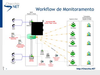 Workflow de Monitoramento 