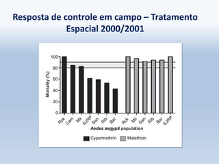 Percentual médio de mortalidade de Aedes
aegypti (Barretos) expostas ao tratamento UBV
com malathion. Análise temporal
 