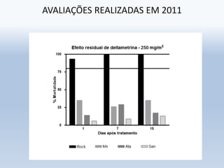 Programa de monitoramento da susceptibilidade de Aedes aegypti aos inseticidas utilizados para seu controle no Estado de São Paulo
