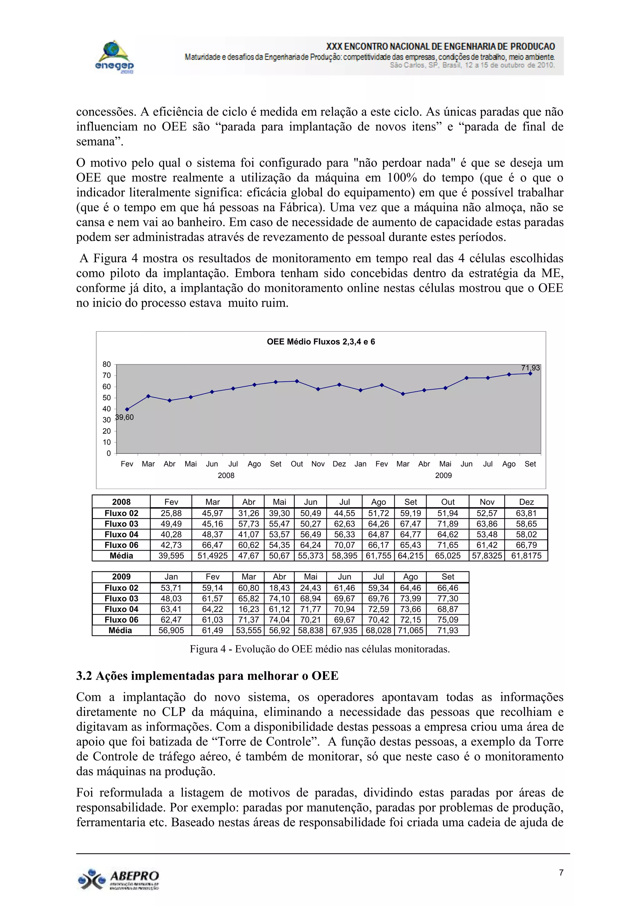 concessões. A eficiência de ciclo é medida em relação a este ciclo. As únicas paradas que não
influenciam no OEE são “parada para implantação de novos itens” e “parada de final de
semana”.
O motivo pelo qual o sistema foi configurado para "não perdoar nada" é que se deseja um
OEE que mostre realmente a utilização da máquina em 100% do tempo (que é o que o
indicador literalmente significa: eficácia global do equipamento) em que é possível trabalhar
(que é o tempo em que há pessoas na Fábrica). Uma vez que a máquina não almoça, não se
cansa e nem vai ao banheiro. Em caso de necessidade de aumento de capacidade estas paradas
podem ser administradas através de revezamento de pessoal durante estes períodos.
 A Figura 4 mostra os resultados de monitoramento em tempo real das 4 células escolhidas
como piloto da implantação. Embora tenham sido concebidas dentro da estratégia da ME,
conforme já dito, a implantação do monitoramento online nestas células mostrou que o OEE
no inicio do processo estava muito ruim.

                                                             OEE Médio Fluxos 2,3,4 e 6

     80                                                                                                                                71,93
     70
     60
     50
     40
     30 39,60
     20
     10
      0
         Fev    Mar    Abr     Mai    Jun      Jul     Ago   Set   Out   Nov   Dez   Jan   Fev   Mar   Abr   Mai     Jun   Jul   Ago   Set
                                         2008                                                                2009


       2008             Fev            Mar            Abr     Mai   Jun     Jul          Ago   Set             Out       Nov         Dez
     Fluxo 02          25,88          45,97          31,26   39,30 50,49   44,55        51,72 59,19           51,94     52,57       63,81
     Fluxo 03          49,49          45,16          57,73   55,47 50,27   62,63        64,26 67,47           71,89     63,86       58,65
     Fluxo 04          40,28          48,37          41,07   53,57 56,49   56,33        64,87 64,77           64,62     53,48       58,02
     Fluxo 06          42,73          66,47          60,62   54,35 64,24   70,07        66,17 65,43           71,65     61,42       66,79
      Média           39,595         51,4925         47,67   50,67 55,373 58,395       61,755 64,215         65,025    57,8325     61,8175

       2009             Jan            Fev         Mar        Abr   Mai     Jun          Jul   Ago            Set
     Fluxo 02          53,71          59,14       60,80      18,43 24,43   61,46        59,34 64,46          66,46
     Fluxo 03          48,03          61,57       65,82      74,10 68,94   69,67        69,76 73,99          77,30
     Fluxo 04          63,41          64,22       16,23      61,12 71,77   70,94        72,59 73,66          68,87
     Fluxo 06          62,47          61,03       71,37      74,04 70,21   69,67        70,42 72,15          75,09
      Média           56,905          61,49      53,555      56,92 58,838 67,935       68,028 71,065         71,93

                                Figura 4 - Evolução do OEE médio nas células monitoradas.

3.2 Ações implementadas para melhorar o OEE
Com a implantação do novo sistema, os operadores apontavam todas as informações
diretamente no CLP da máquina, eliminando a necessidade das pessoas que recolhiam e
digitavam as informações. Com a disponibilidade destas pessoas a empresa criou uma área de
apoio que foi batizada de “Torre de Controle”. A função destas pessoas, a exemplo da Torre
de Controle de tráfego aéreo, é também de monitorar, só que neste caso é o monitoramento
das máquinas na produção.
Foi reformulada a listagem de motivos de paradas, dividindo estas paradas por áreas de
responsabilidade. Por exemplo: paradas por manutenção, paradas por problemas de produção,
ferramentaria etc. Baseado nestas áreas de responsabilidade foi criada uma cadeia de ajuda de


                                                                                                                                               7
 