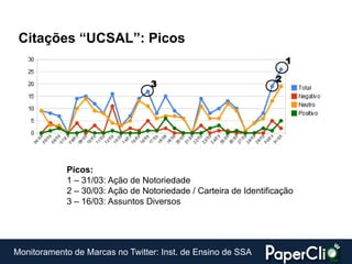 Citações “UCSAL”: Picos
                                                                     1

                                                                 2
                                 3




            Picos:
            1 – 31/03: Ação de Notoriedade
            2 – 30/03: Ação de Notoriedade / Carteira de Identificação
            3 – 16/03: Assuntos Diversos




Monitoramento de Marcas no Twitter: Inst. de Ensino de SSA
 
