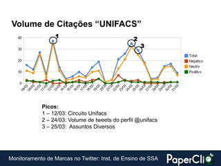 Volume de Citações “UNIFACS”
                  1                             2
                                                    3




            Picos:
            1 – 12/03: Circuito Unifacs
            2 – 24/03: Volume de tweets do perfil @unifacs
            3 – 25/03: Assuntos Diversos




Monitoramento de Marcas no Twitter: Inst. de Ensino de SSA
 