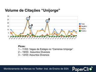 Volume de Citações “Unijorge”
                      1
                                        2

                          3




            Picos:
            1 – 11/03: Vagas de Estágio no “Carreiras Unijorge”
            2 – 19/03: Assuntos Diversos
            3 – 12/03: Assuntos Diversos




Monitoramento de Marcas no Twitter: Inst. de Ensino de SSA
 