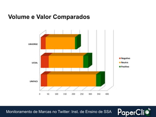 Volume e Valor Comparados



            UNIJORGE




                                                                          Negativo
              UCSAL                                                       Neutro
                                                                          Positivo




             UNIFACS




                       0   50   100   150   200   250   300   350   400




Monitoramento de Marcas no Twitter: Inst. de Ensino de SSA
 