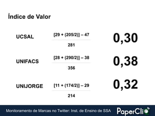 Índice de Valor

                          [29 + (205/2)] – 47
     UCSAL
                                  281
                                                             0,30
                          [28 + (290/2)] – 38
     UNIFACS
                                  356
                                                             0,38
     UNIJORGE             [11 + (174/2)] – 29                0,32
                                  214


Monitoramento de Marcas no Twitter: Inst. de Ensino de SSA
 