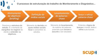 O processo de estruturação do trabalho de Monitoramento e Diagnóstico...
Alinhamento
de objetivos
(briefing)
Definição de
mídias sociais
Levantamento
de palavras-
chave
Testar e refinar
palavras-chave
Direciona a estrutura do
estudo. É o momento de
mergulhar no negócio do
cliente e entender os
objetivos.
Momento de decisão em
quais mídias sociais
focar e concentrar os
estudos.
Momento de levantamento
do máximo de palavras
possíveis que cercam o
assunto a ser estudado.
Entenda a lógica de
buscas e monte, teste e
refine suas buscas.
 