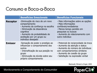 Consumo e Boca-a-Boca
             Benefícios Emocionais                Benefícios Funcionais
 Receptor    -Diminuição do risco de um novo      - Mais informações sobre as opções
             comportamento                        - Mais informações
             - Aumento da confiança na escolha    confiáveis/verdadeiras
             - Diminuição da dissonância          - Menos tempo perdido em
             cognitiva                            pesquisas ou buscas
             - Aumento da probabilidade de        - Aumento do relacionamento com
             aceitação por um grupo ou            outro indivíduo
             indivíduo desejado
 Emissor     -Sensação de poder e prestígio ao    - Potencial de reciprocidade da troca
             influenciar o comportamento dos      - Aumento da atenção e status
             outros                               - Aumento do número de indivíduos
             - Intensificação da sua posição no   com comportamentos similares
             grupo                                - Aumento de coesão do grupo
             - Diminuição da dúvida sobre seu     - Satisfação na expressão verbal
             próprio comportamento

                                                              Blackwell, Miniard e Engel, 2005


Monitoramento e Comportamento do Consumidor
 