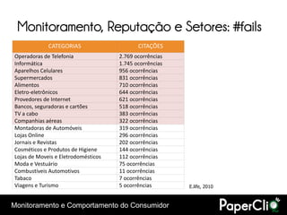 Monitoramento, Reputação e Setores: #fails
             CATEGORIAS                     CITAÇÕES
Operadoras de Telefonia              2.769 ocorrências
Informática                          1.745 ocorrências
Aparelhos Celulares                  956 ocorrências
Supermercados                        831 ocorrências
Alimentos                            710 ocorrências
Eletro-eletrônicos                   644 ocorrências
Provedores de Internet               621 ocorrências
Bancos, seguradoras e cartões        518 ocorrências
TV a cabo                            383 ocorrências
Companhias aéreas                    322 ocorrências
Montadoras de Automóveis             319 ocorrências
Lojas Online                         296 ocorrências
Jornais e Revistas                   202 ocorrências
Cosméticos e Produtos de Higiene     144 ocorrências
Lojas de Moveis e Eletrodomésticos   112 ocorrências
Moda e Vestuário                     75 ocorrências
Combustíveis Automotivos             11 ocorrências
Tabaco                               7 ocorrências
Viagens e Turismo                    5 ocorrências       E.life, 2010



Monitoramento e Comportamento do Consumidor
 