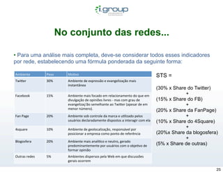 No conjunto das redes...

• Para uma análise mais completa, deve-se considerar todos esses indicadores
por rede, estabelecendo uma fórmula ponderada da seguinte forma:

Ambiente          Peso     Mo3vo                                                                           STS =
Twi7er            30%      Ambiente	
  de	
  expressão	
  e	
  evangelização	
  mais	
  
                           instantânea
                                                                                                           (30% x Share do Twitter)
Facebook          15%      Ambiente	
  mais	
  focado	
  em	
  relacionamento	
  do	
  que	
  em	
                     +
                           divulgação	
  de	
  opiniões	
  livres	
  -­‐	
  mas	
  com	
  grau	
  de	
     (15% x Share do FB)
                           evangelizaç!ão	
  semelhante	
  ao	
  Twi7er	
  (apesar	
  de	
  em	
                       +
                           menor	
  número).
                                                                                                           (20% x Share da FanPage)
Fan	
  Page       20%      Ambiente	
  sob	
  controle	
  da	
  marca	
  e	
  u3lizado	
  pelos	
                      +
                           usuários	
  declaradamente	
  dispostos	
  a	
  interagir	
  com	
  ela         (10% x Share do 4Square)
4square           10%      Ambiente	
  de	
  geolocalização,	
  responsável	
  por	
  
                                                                                                                       +
                           posicionar	
  a	
  empresa	
  como	
  ponto	
  de	
  referência                 (20%x Share da blogosfera)
                                                                                                                       +
Blogosfera        20%      Ambiente	
  mais	
  analí3co	
  e	
  neutro,	
  gerado	
  
                           predominantemente	
  por	
  usuários	
  com	
  o	
  obje3vo	
  de	
             (5% x Share de outras)
                           formar	
  opinião
Outras	
  redes   5%       Ambientes	
  dispersos	
  pela	
  Web	
  em	
  que	
  discussões	
  
                           gerais	
  ocorrem

                                                                                                                                    25
 