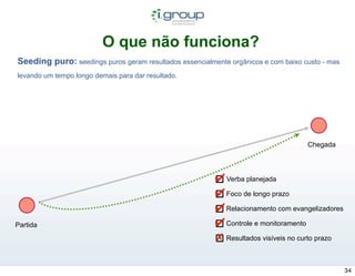 O que não funciona?
Seeding puro: seedings puros geram resultados essencialmente orgânicos e com baixo custo - mas
levando um tempo longo demais para dar resultado.




                                                                                    Chegada




                                                         ✔ Verba planejada
                                                         ✔ Foco de longo prazo
                                                         ✔ Relacionamento com evangelizadores
Partida                                                  ✔ Controle e monitoramento
                                                         ✗ Resultados visíveis no curto prazo

                                                                                                 34
 